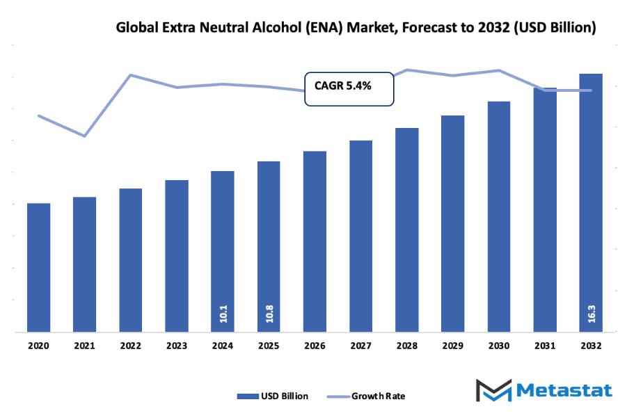 Extra Neutral Alcohol Ena Market Size By Value