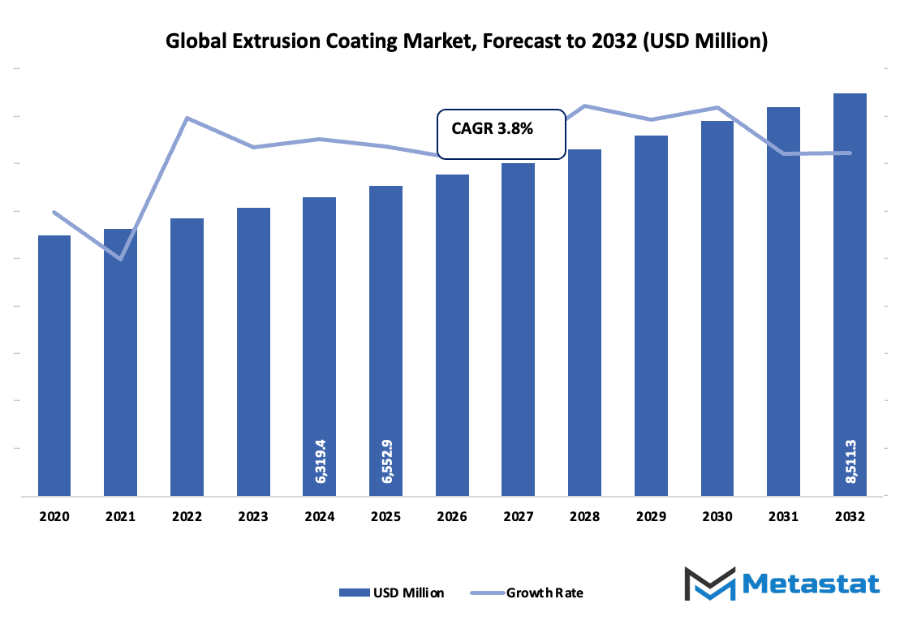Extrusion Coating Market Size By Value