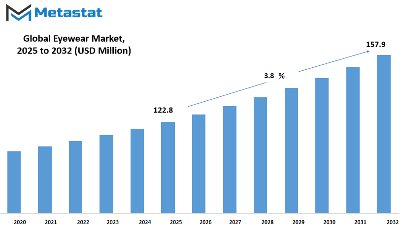 Eyewear Market Size By Value
