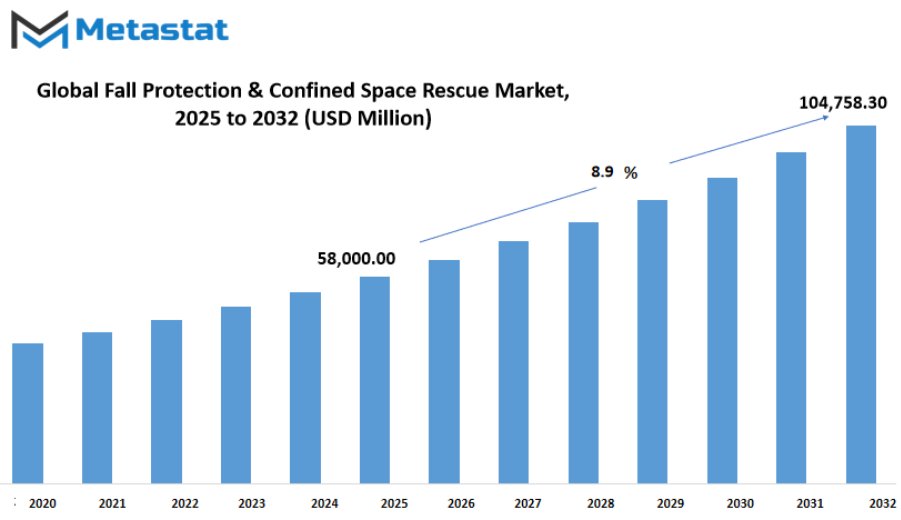 Fall Protection And Confined Space Rescue Equipment Market Size By Value