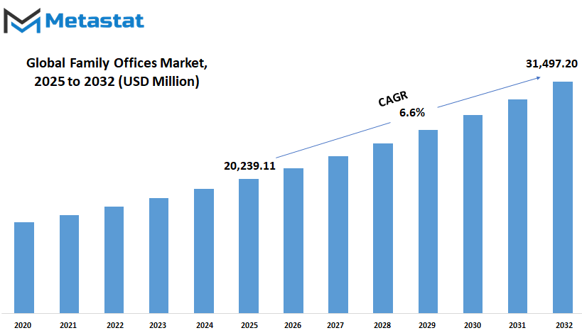 Family Offices Market Size By Value