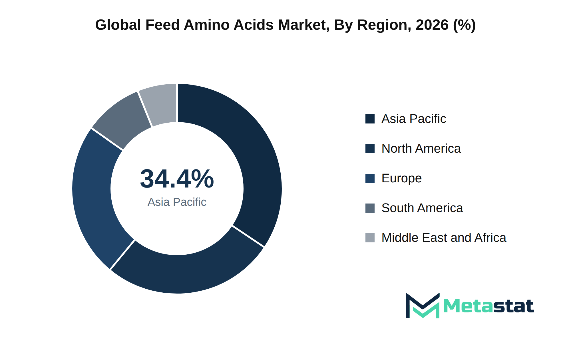 Feed Amino Acids Market Market Size By Region