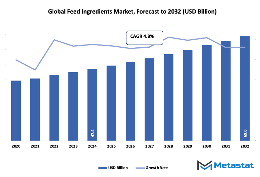 Feed Ingredients Market Size By Value