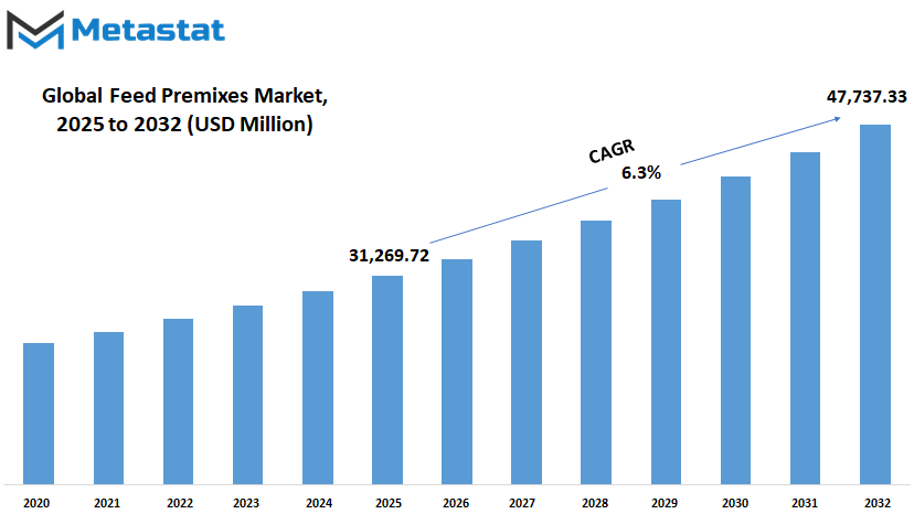 Feed Premixes Market Size By Value