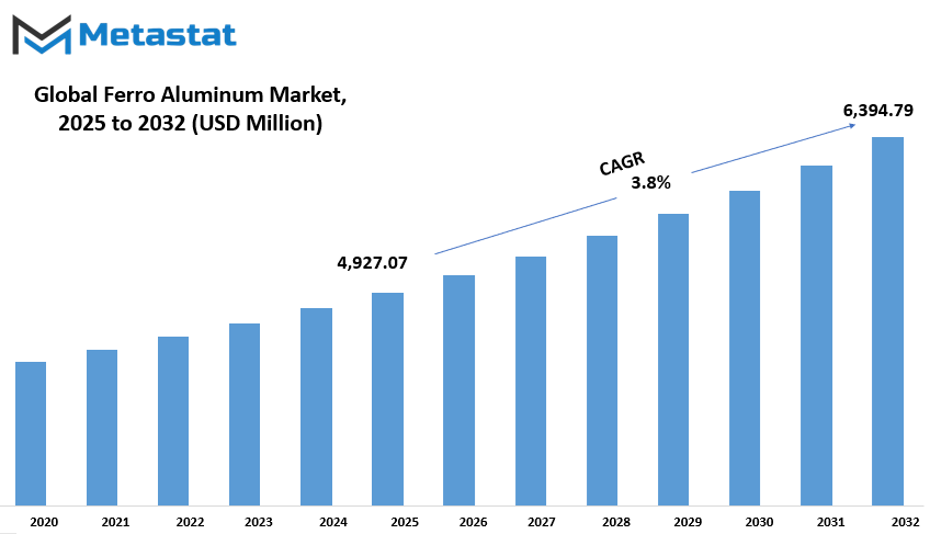 Ferro Aluminum Market Size By Value
