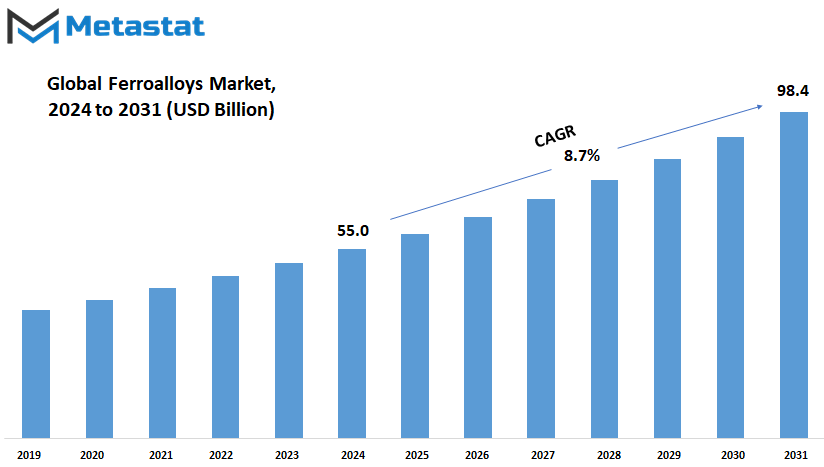 Ferroalloys Market Size By Value