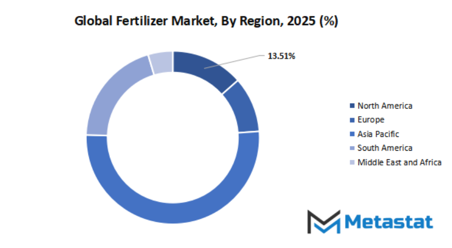 Fertilizer Market Size By Region By Value