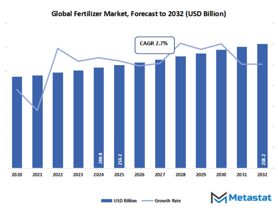 Fertilizer Market Size By Value