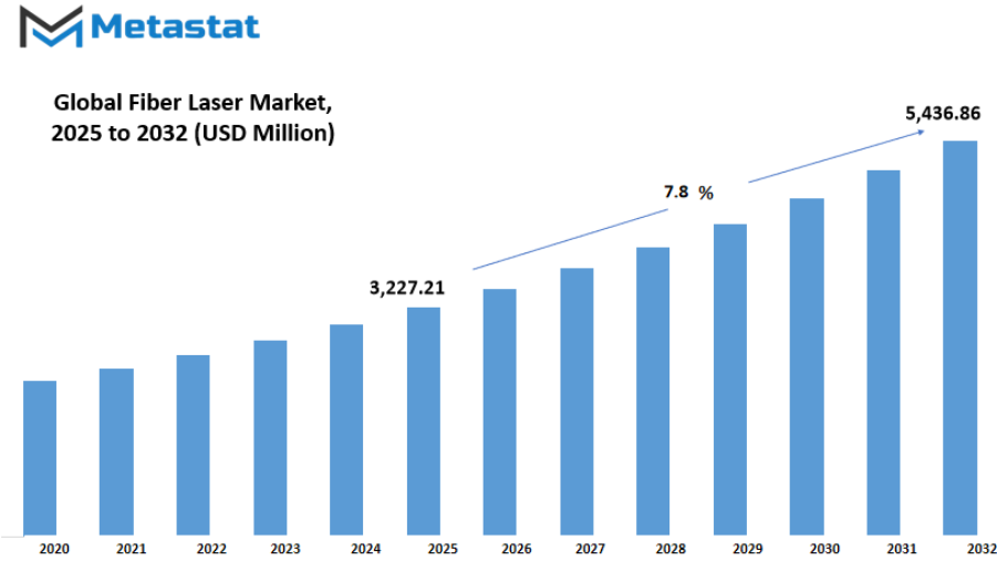 Fiber Laser Market Size By Value