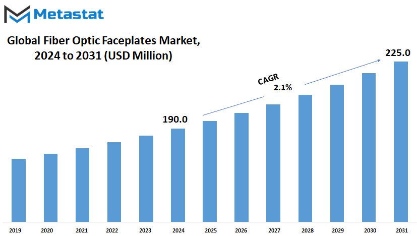 Fiber Optic Faceplates Market Size By Value