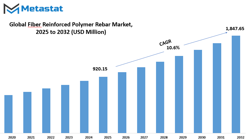 Fiber Reinforced Polymer Rebar Market Size By Value