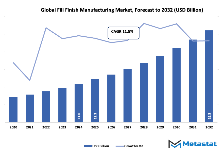 Fill Finish Manufacturing Market Size By Value