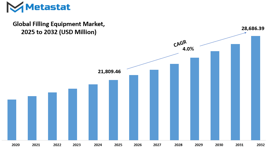 Filling Equipment Market Size By Value