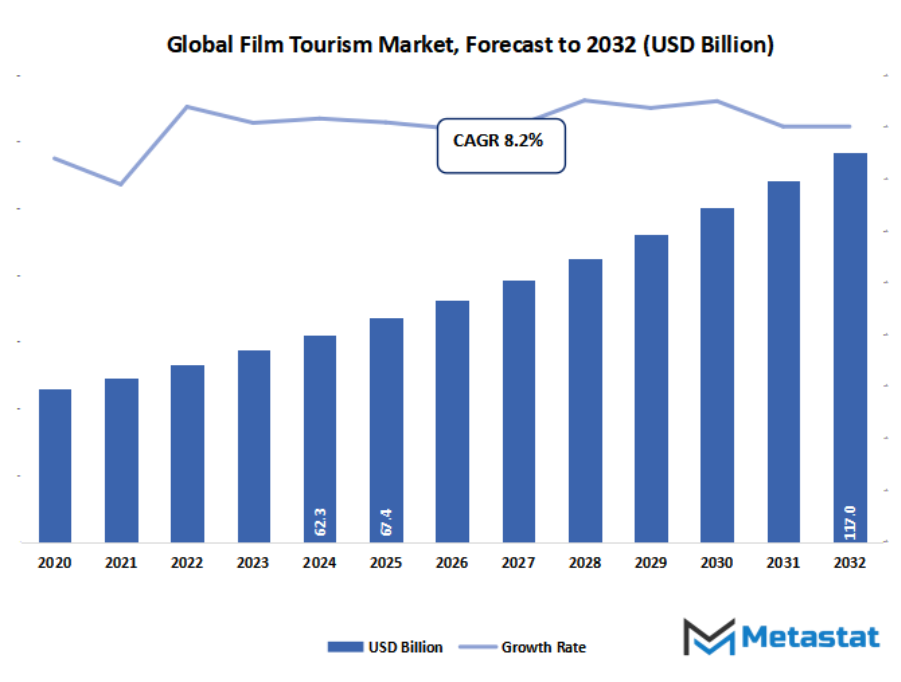 Film Tourism Market Size By Value