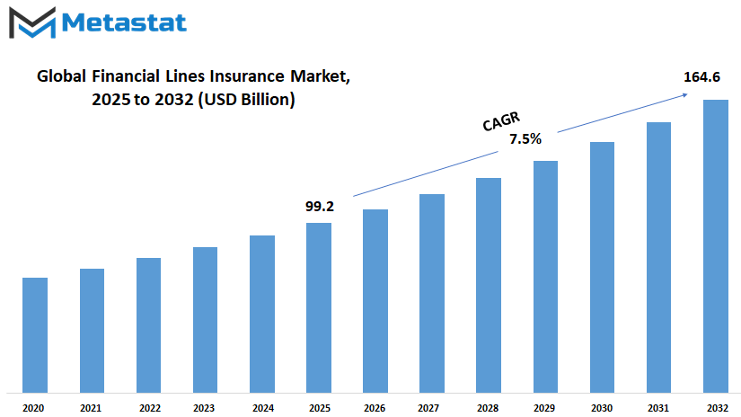 Financial Lines Insurance Market Size By Value