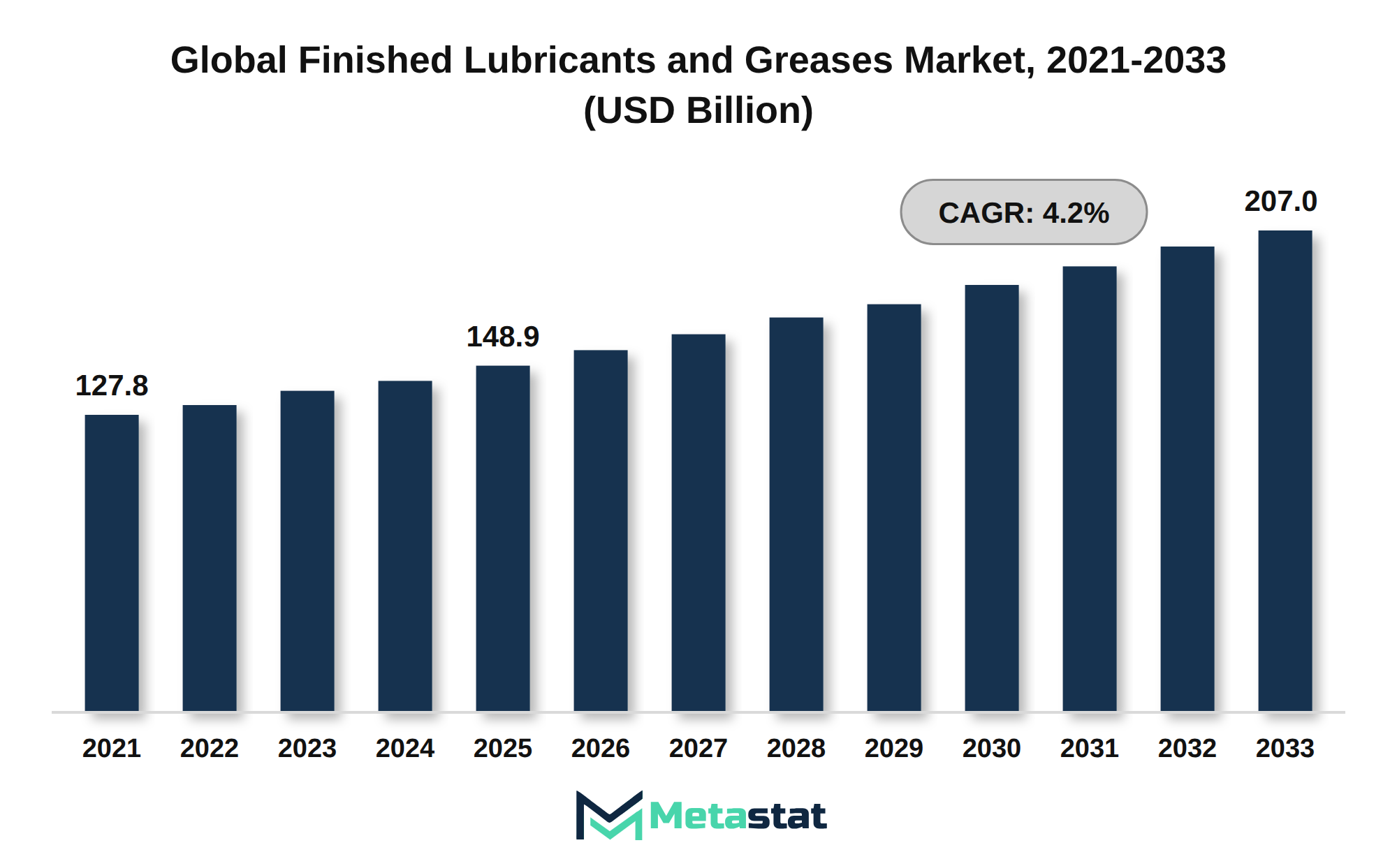 Finished Lubricants and Greases Market Market Size By Value