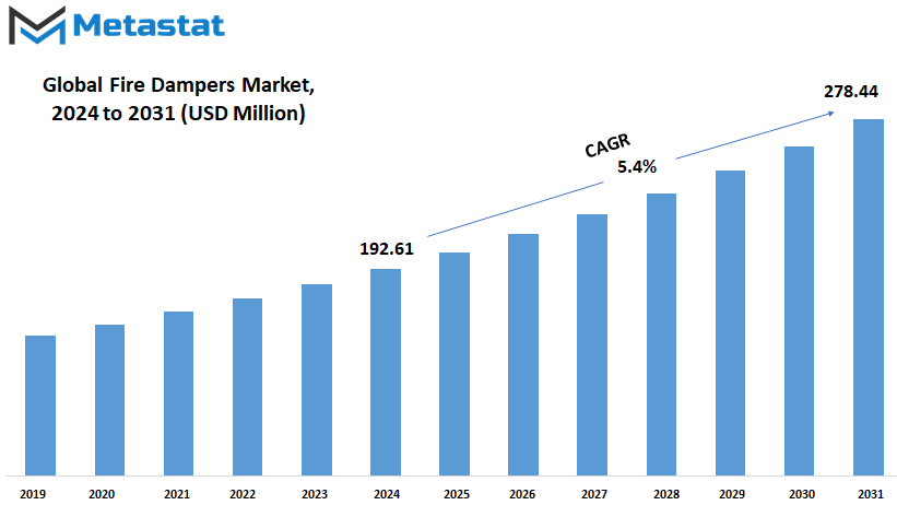 Fire Dampers Market Size By Value