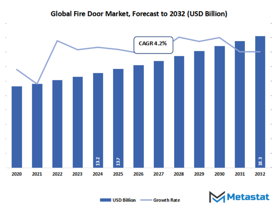 Fire Door Market Size By Value