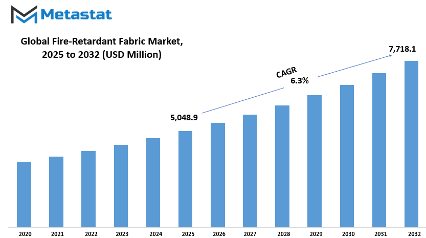 Fire Retardant Fabric Market Size By Value