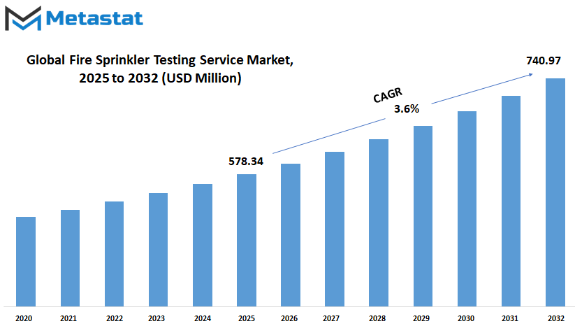 Fire Sprinkler Testing Service Market Size By Value