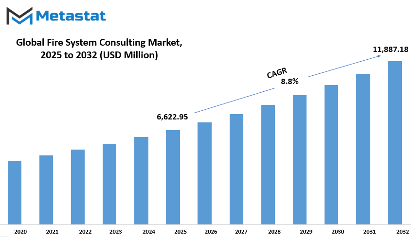 Fire System Consulting Market Size By Value