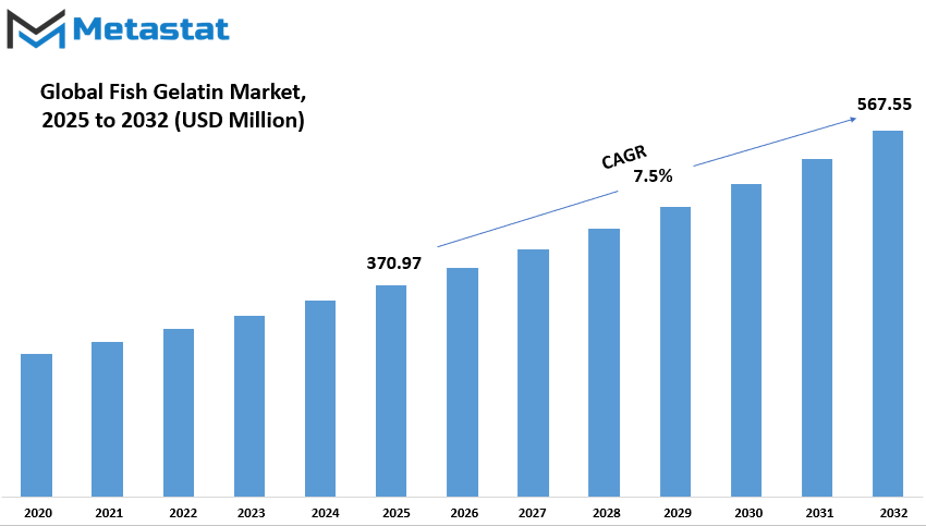 Fish Gelatin Market Size By Value