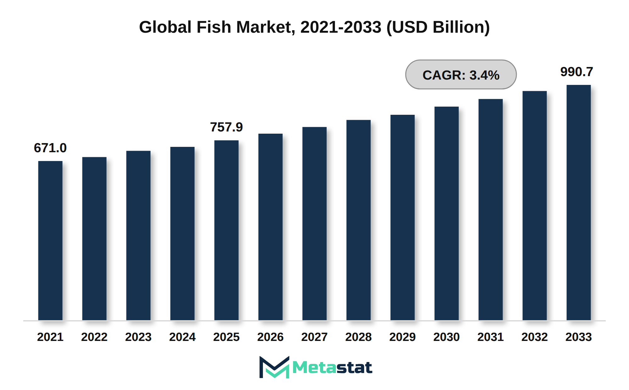 Fish Market Market Size By Value