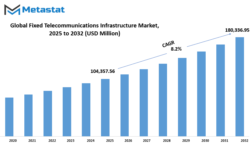 Fixed Telecommunications Infrastructure Market Size By Value