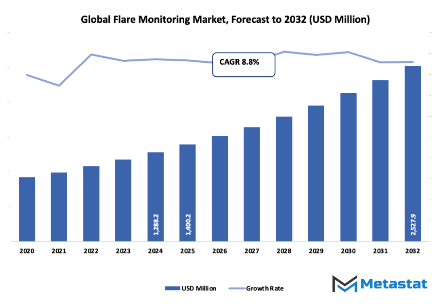 Flare Monitoring Market Size By Value