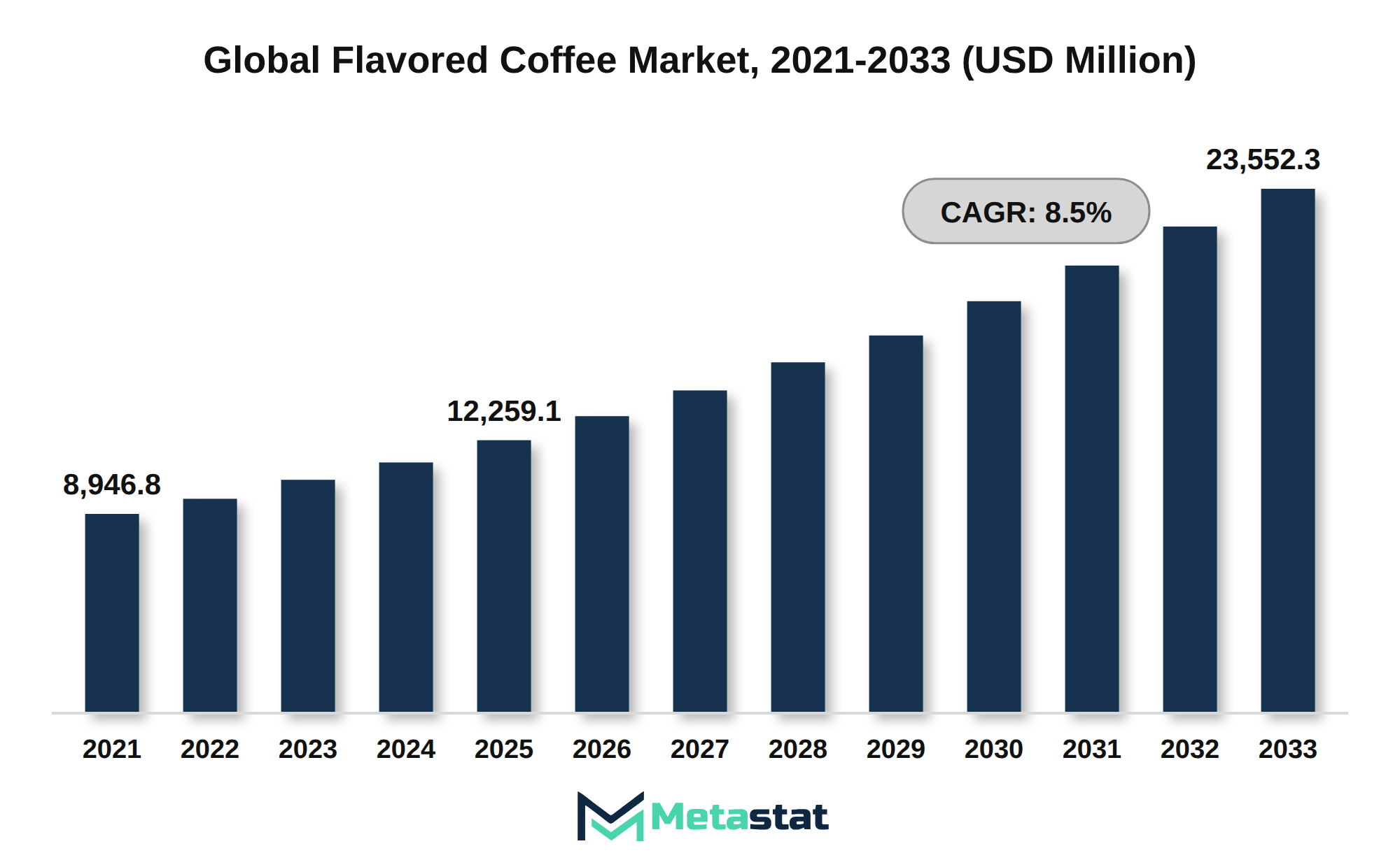 Flavored Coffee Market Market Size By Value