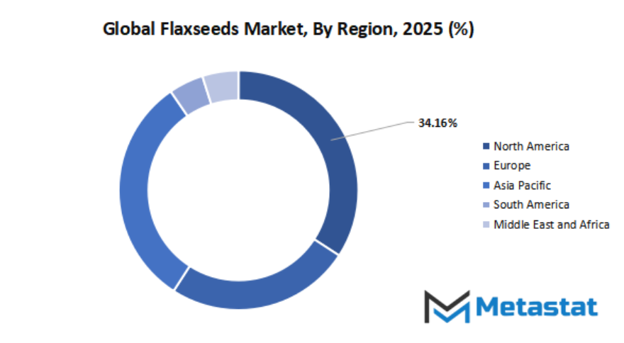 Flaxseeds Market Size By Region By Value