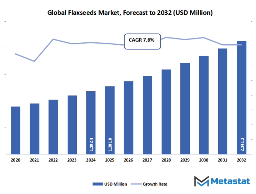 Flaxseeds Market Size By Value