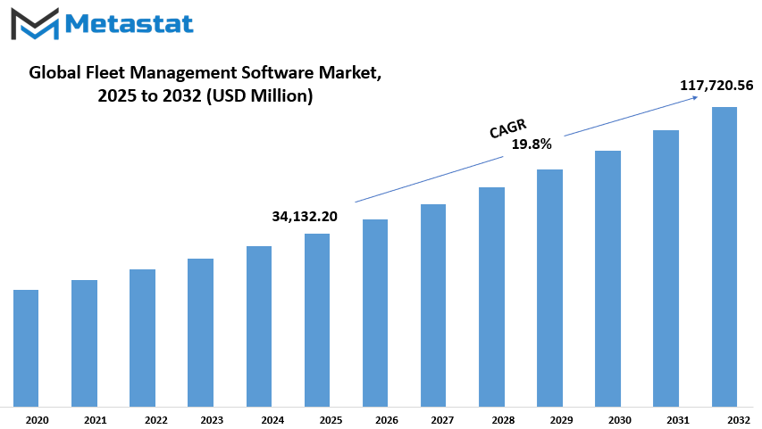 Fleet Management Software Market Size By Value