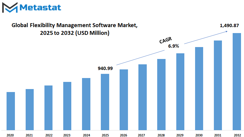 Flexibility Management Software Market Size By Value