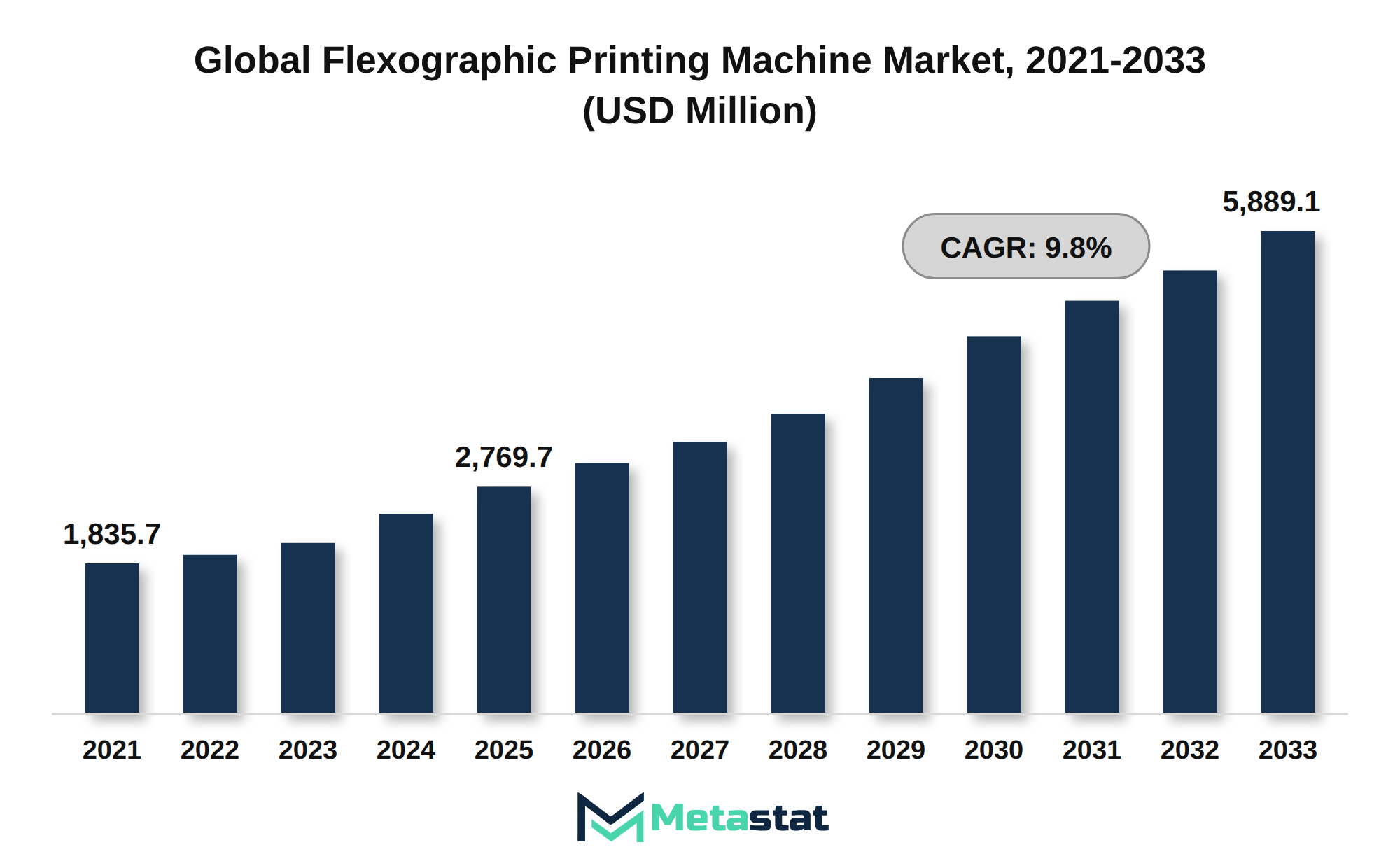 Flexographic Printing Machine Market Market Size By Value