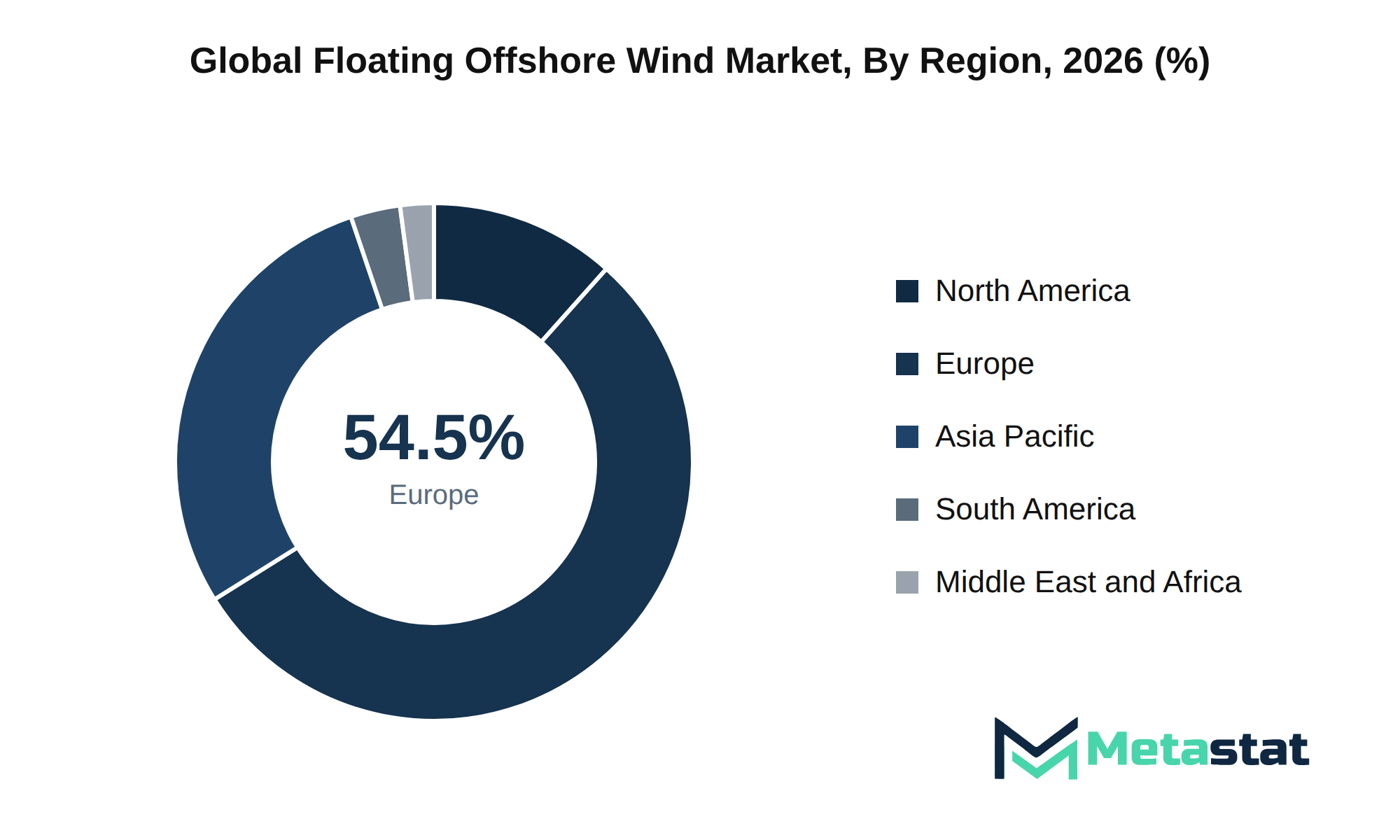 Floating Offshore Wind Market Market Size By Region