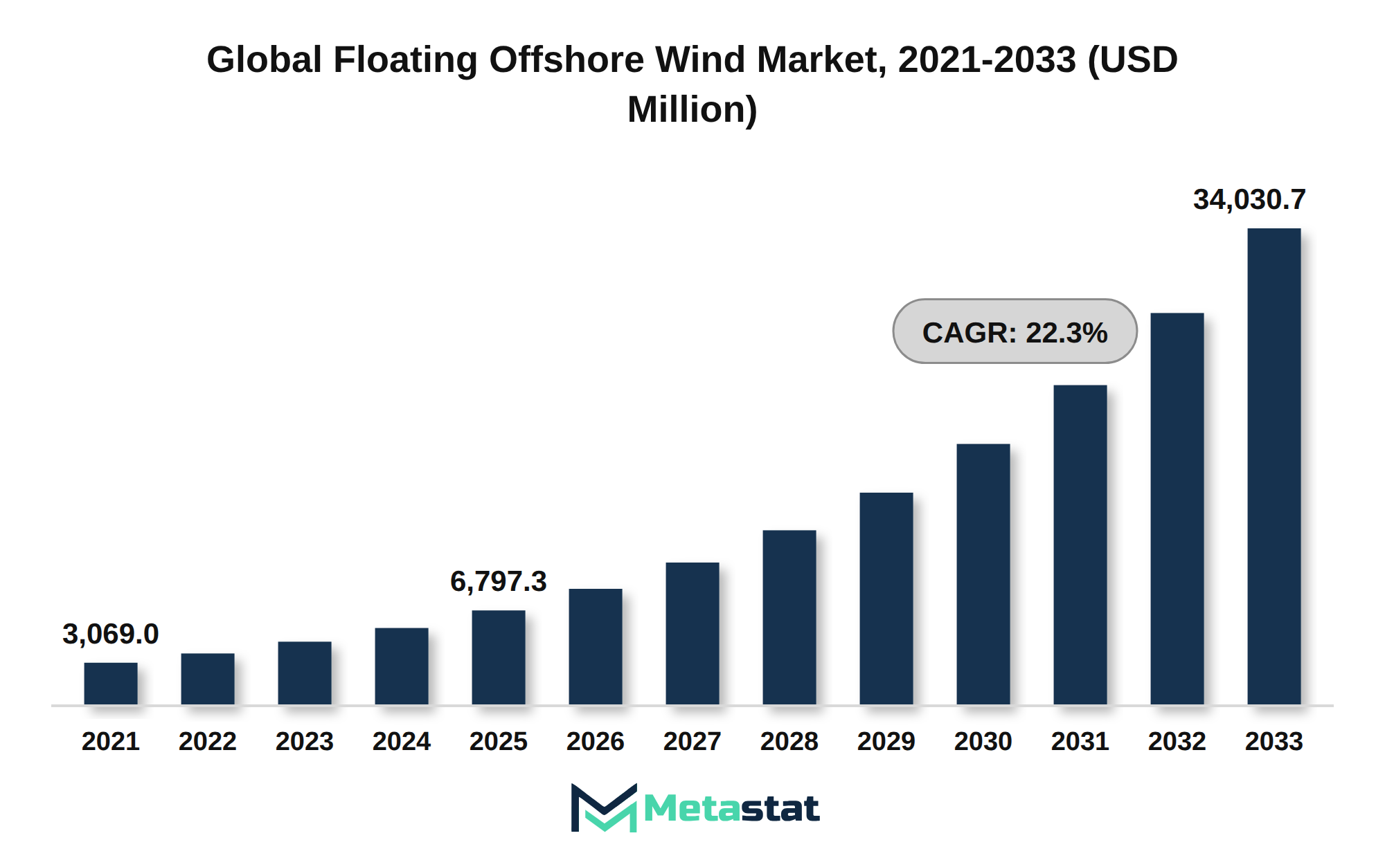 Floating Offshore Wind Market Market Size By Value