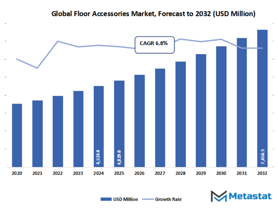 Floor Accessories Market Size By Value