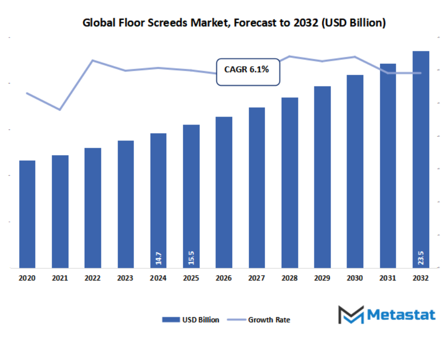 Floor Screeds Market Size By Value