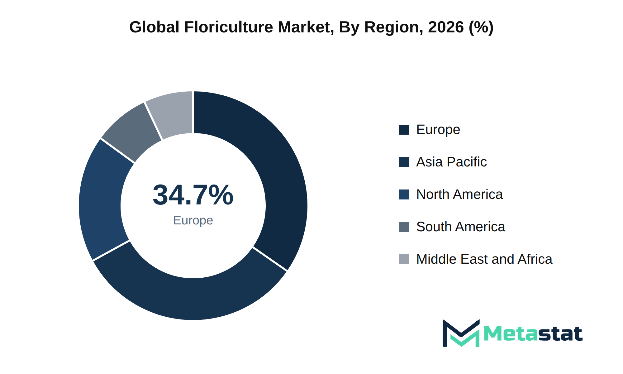 Floriculture Market Market Size By Region