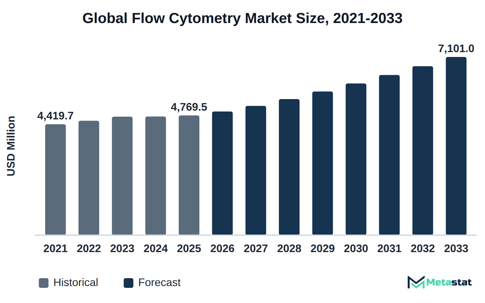 Bar chart of Flow Cytometry market size, USD 4,419.7 million in 2021 to USD 7,101.0 million in 2033