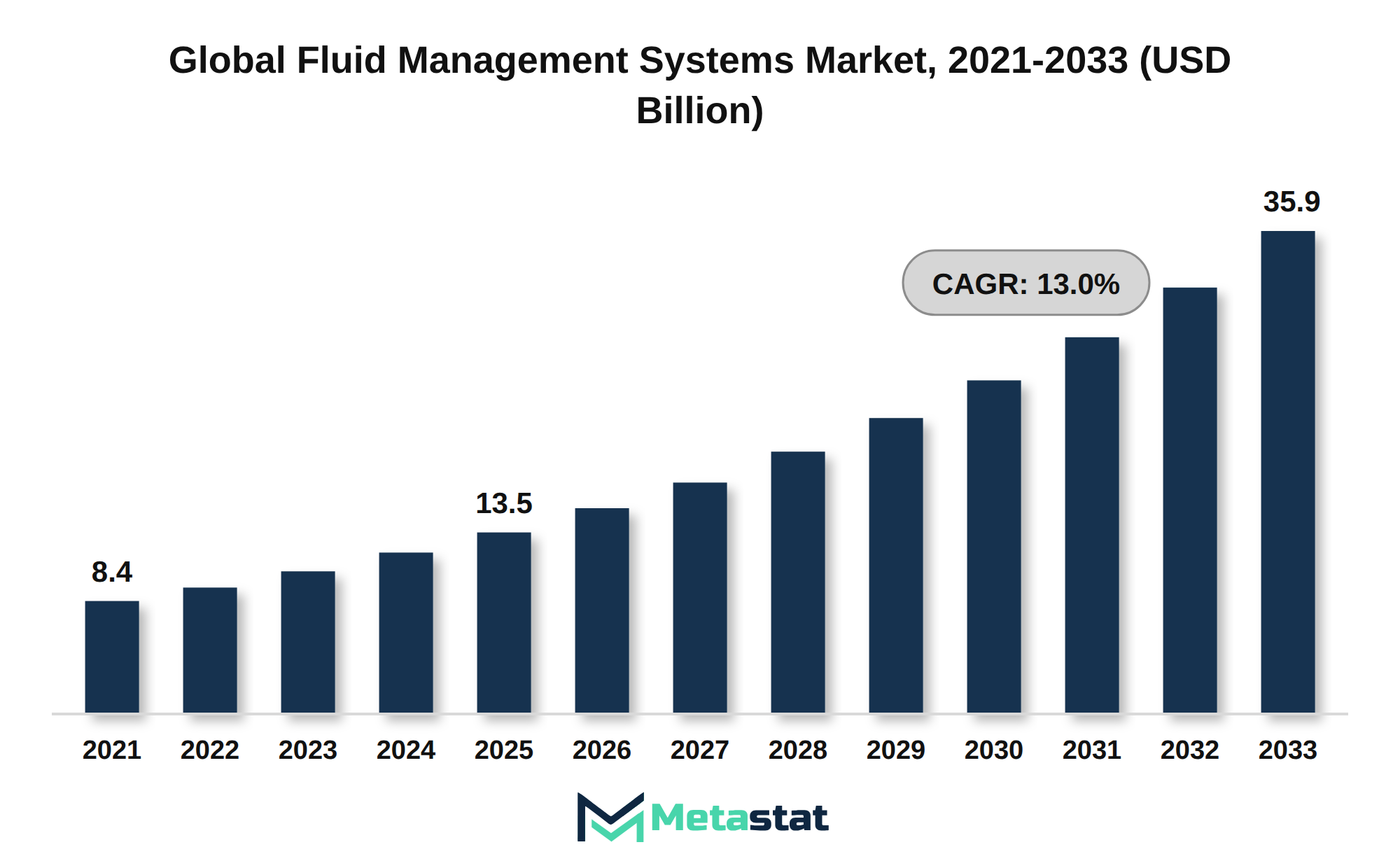 Fluid Management Systems Market Market Size By Value