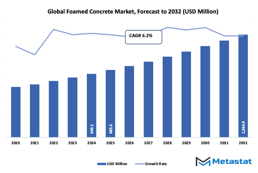 Foamed Concrete Market Size By Value