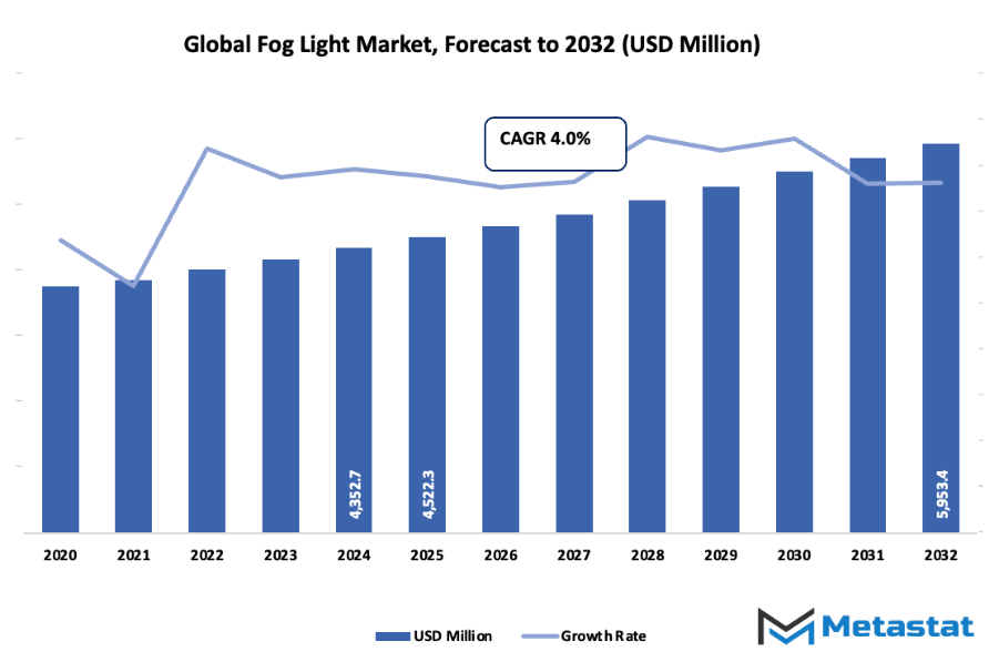 Fog Light Market Size By Value