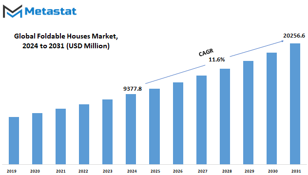 Foldable Houses Market Size By Value