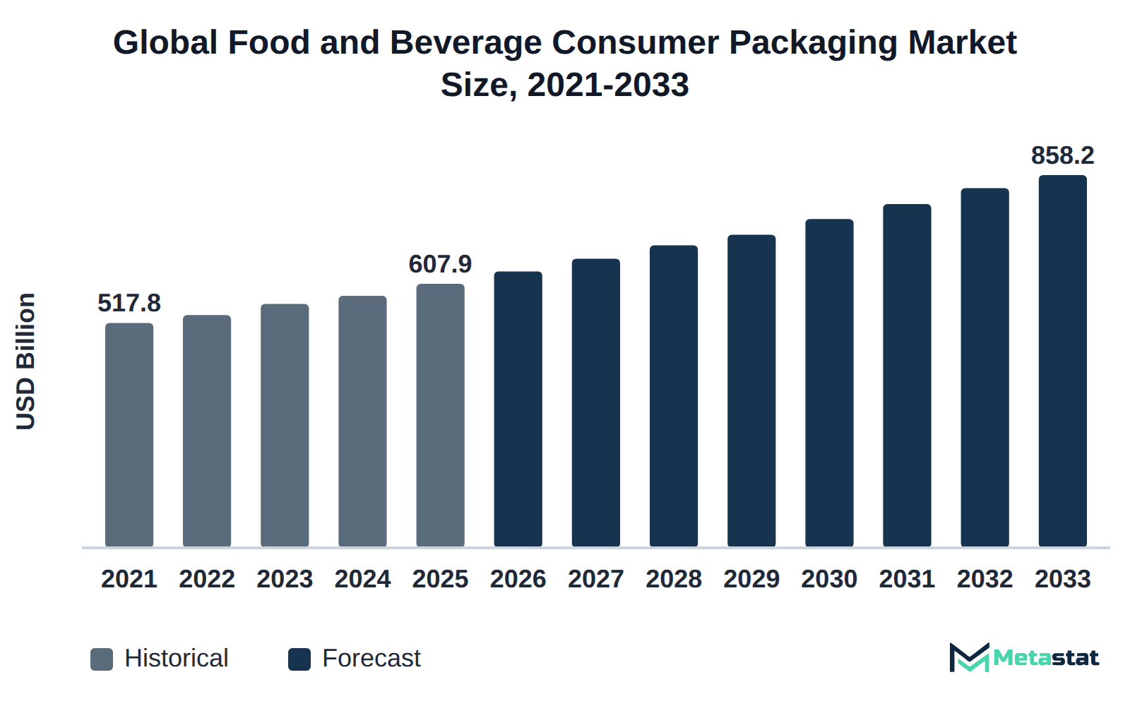 Bar chart of Food and Beverage Consumer Packaging market size, USD 517.8 billion in 2021 to USD 858.2 billion in 2033