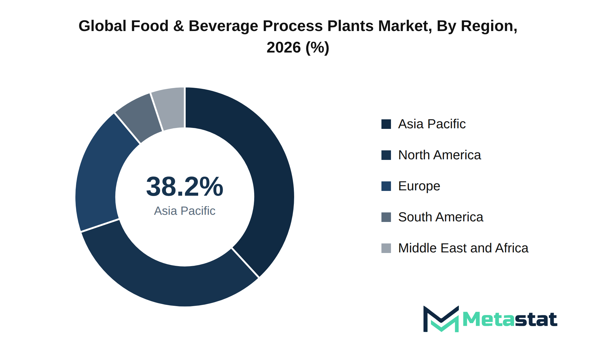 Food & Beverage Process Plants Market Market Size By Region