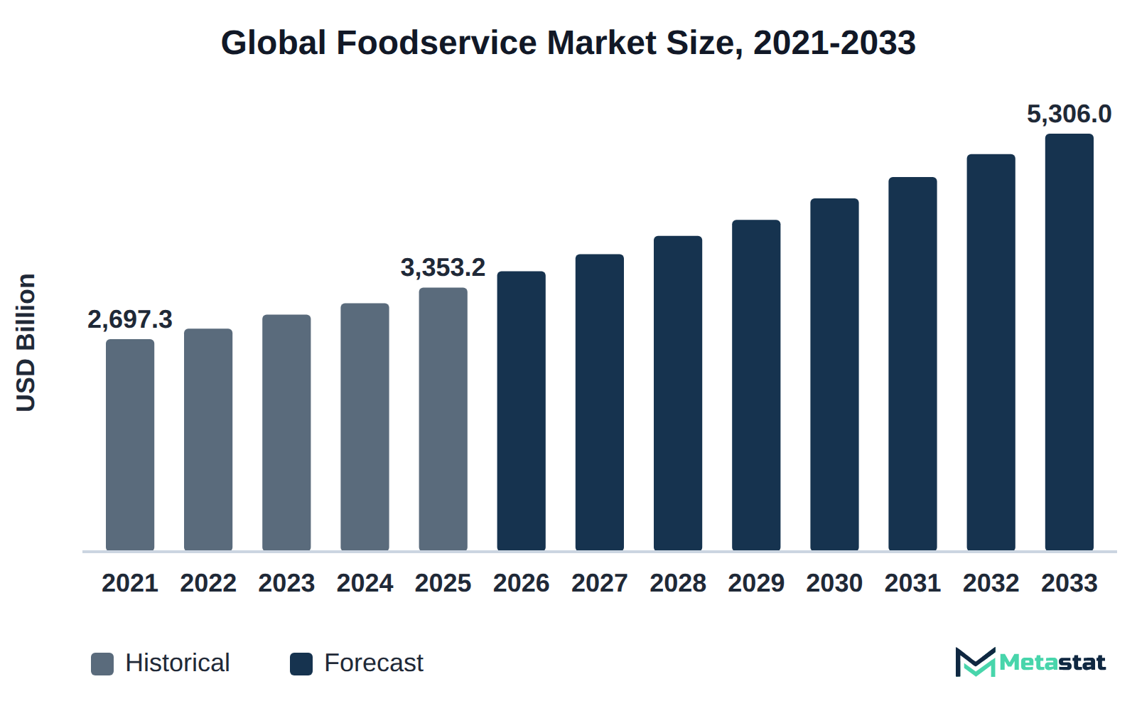 Bar chart of Foodservice market size, USD 2,697.3 billion in 2021 to USD 5,306.0 billion in 2033