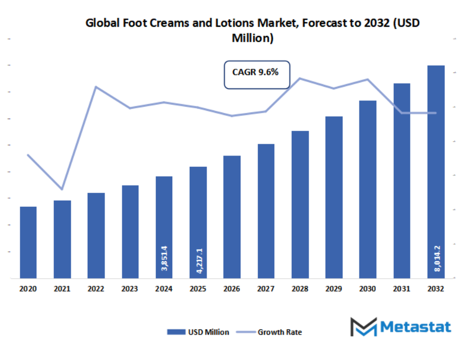 Foot Creams And Lotions Market Size By Value