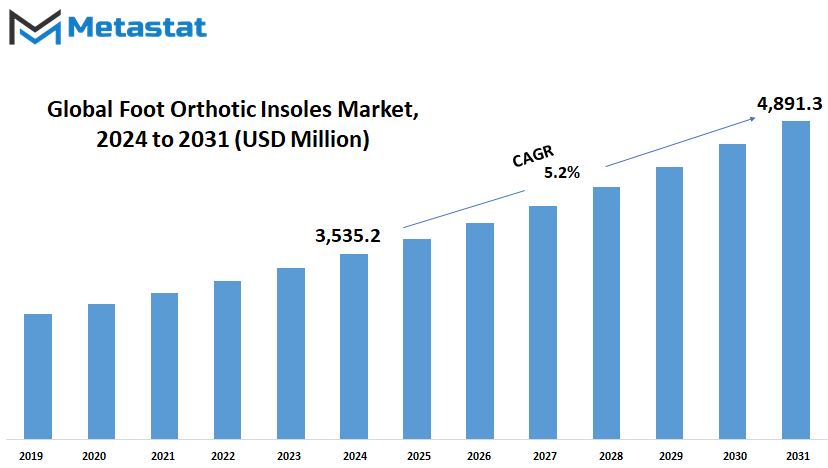 Foot Orthotic Insoles Market Size By Value